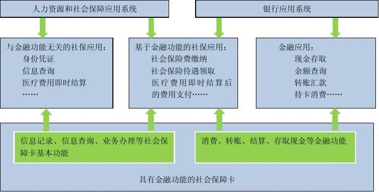 社会保障卡使用指南