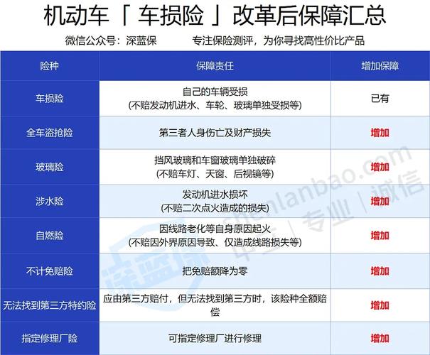 2020车险改革有哪些变化?改革前后保费对比!