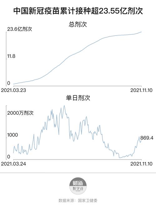 最新疫情全国新冠累计确诊98001例累计接种新冠疫苗超2355亿剂次