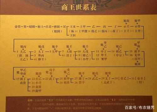河南安阳殷墟内的商王世系表