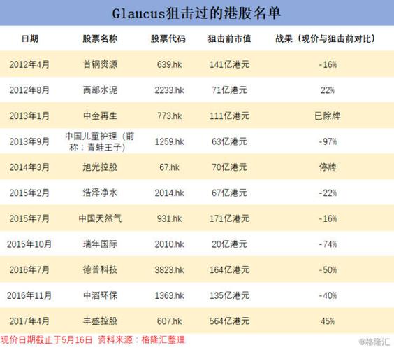 期间狙击过超10只港股,战绩彪炳,最得意之作是已除牌兼清盘的中金再生