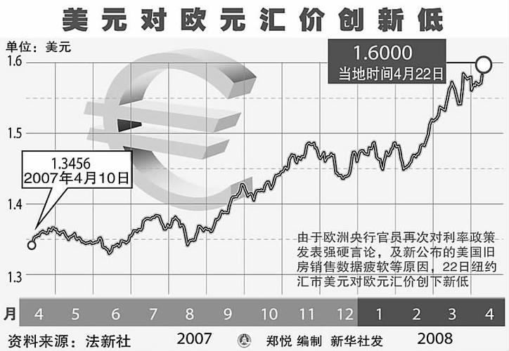 欧元兑美元汇率首破1:1 60关口 滚动新闻