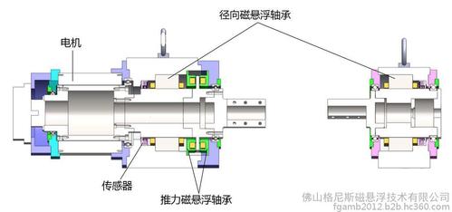 • 应用磁悬浮轴承系统是提高转筒旋转精度的完美解决方案   &