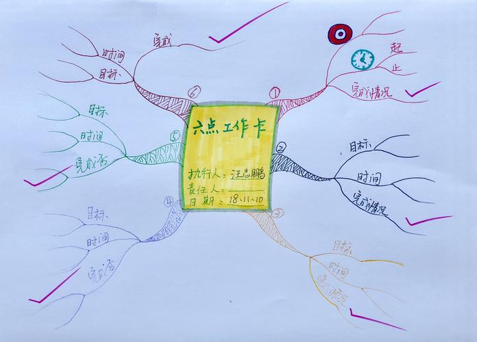 如何用思维导图规划你每天的工作71