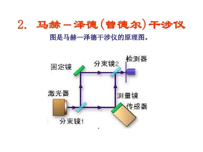 马赫-泽德(曾德尔)干涉仪 图是马赫—泽德干涉仪的原理图.