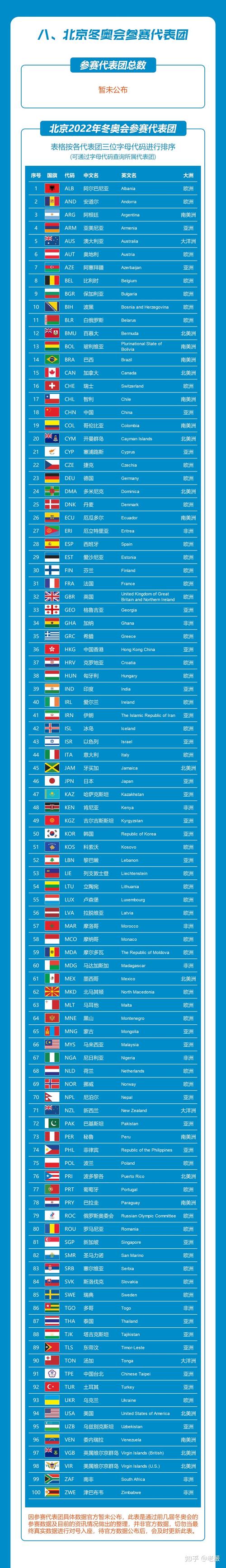 赞同 · 4 评论文章老嚴:北京2022冬奥会中国参赛运动员名单(实时更新