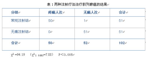 醋酸戈舍瑞林缓释植入剂对前列腺癌患者无痛注射的护理体会
