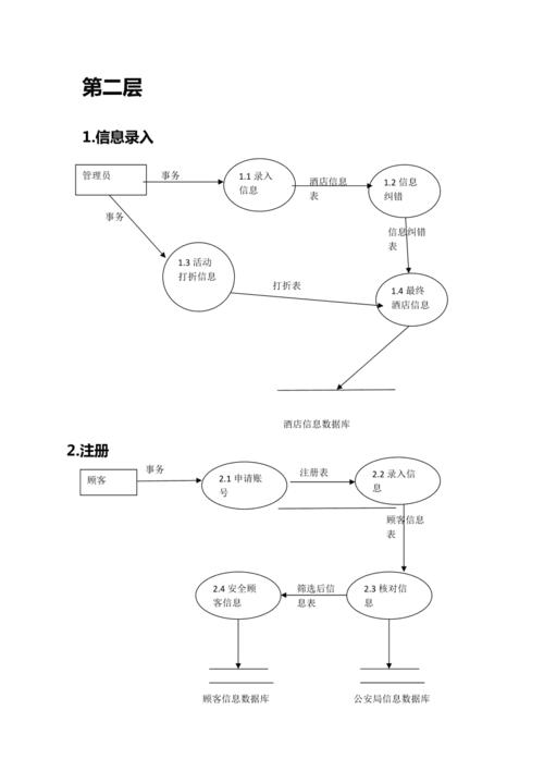 酒店预订系统dfd图