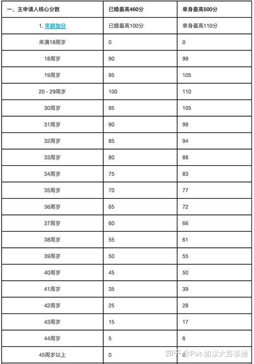 加拿大联邦技术移民的方法最强攻略