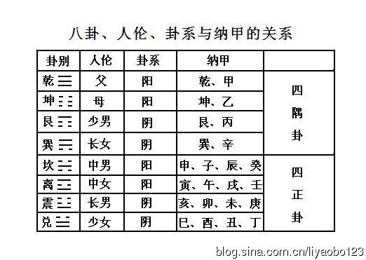 李耀波对纳甲的研究