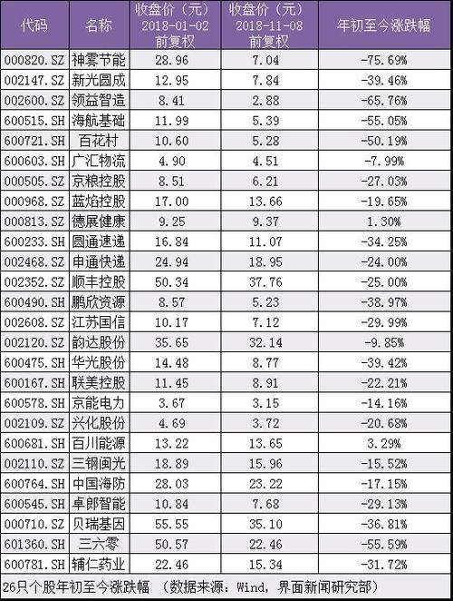 sz)和百川能源(600681.sh)股价较年初微涨,其他个股