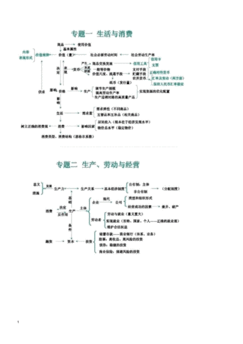 高中高考政治思维导图(全方位).doc 10页