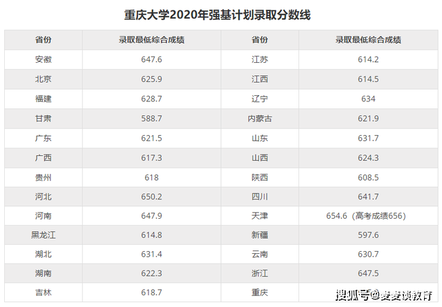 三,重庆大学2020在山东/浙江/内蒙古三省分专业录取分数及计划