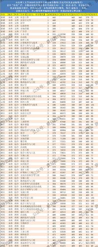 山东理工大学2020年在山东省本科专业录取分数汇总附全国分数线