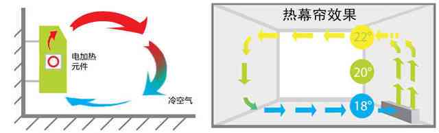 对流加热器有 a href="#" data-lemmaid="10167190">自然对流 /a>和 a