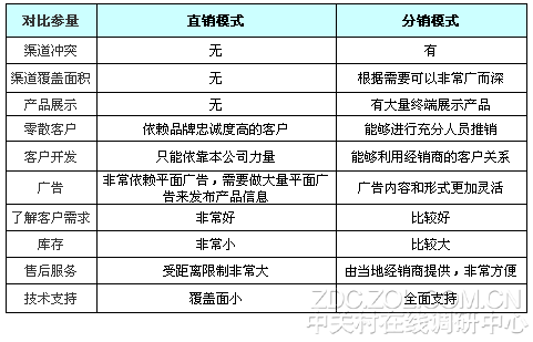 (图) 直销与分销的利弊