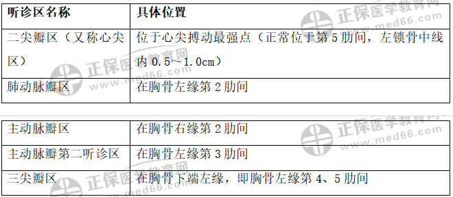 附:心脏瓣膜听诊区的位置