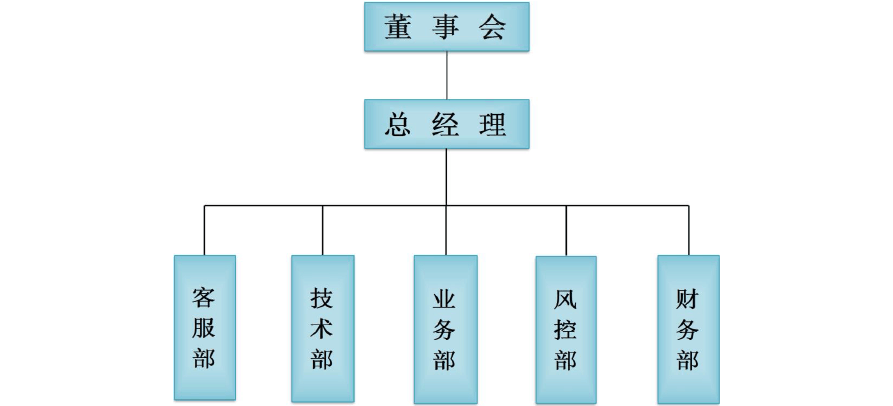 p2p网贷公司组织架构及各岗位职责