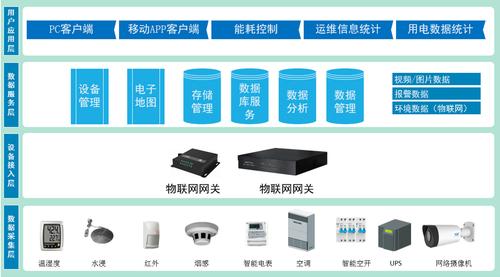 楼宇智慧物联解决方案