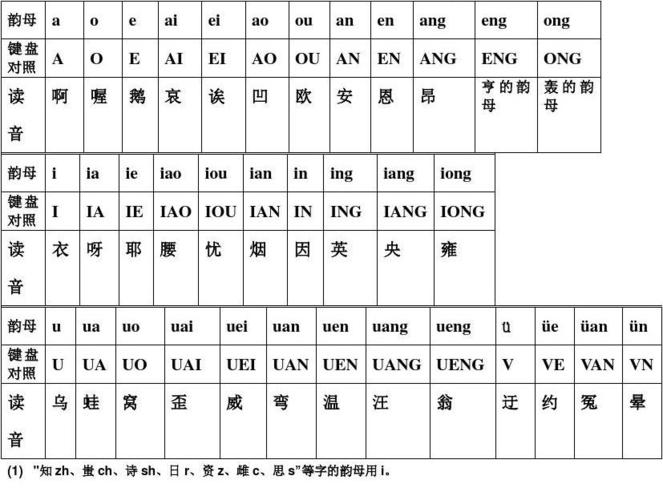 汉语拼音字母表与键盘对照学习拼音打字法