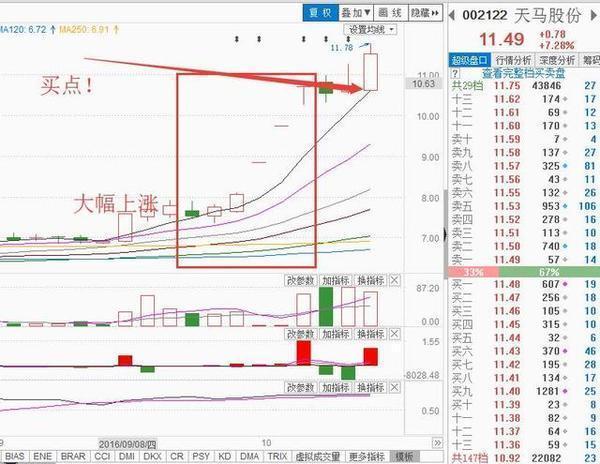 实战图例3:天马股份,题材:股权变更.出现二次买点信号!
