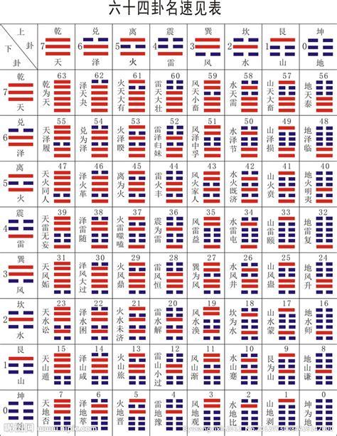 周易易经六十四卦快速记忆