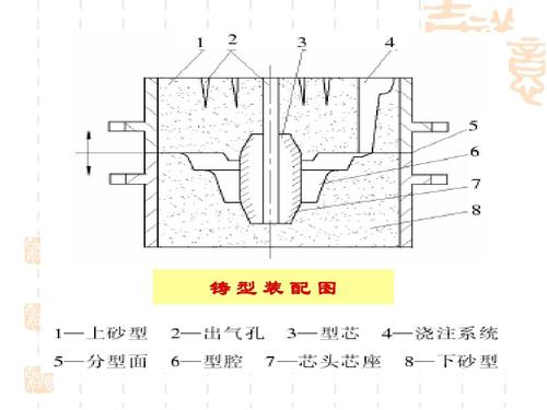 工程材料 铸型装配图