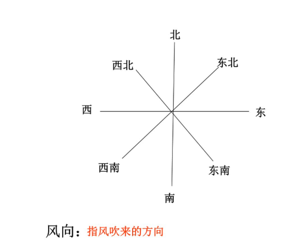 展开全部 西北风是指从西北方向吹来的风,吹向东南方向.