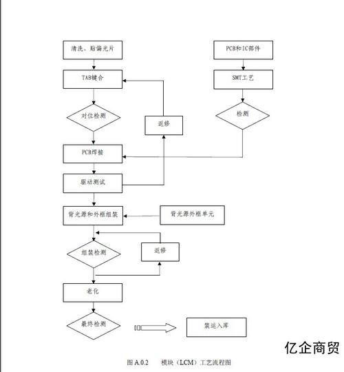 模块(lcm)工艺流程图