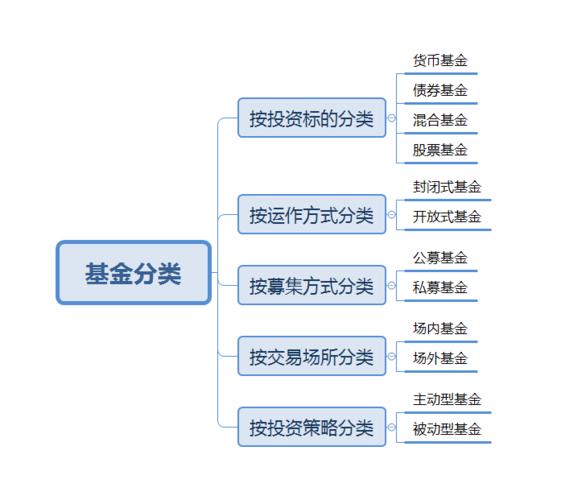 3分钟教你搞懂基金分类从此养基赚钱不迷茫