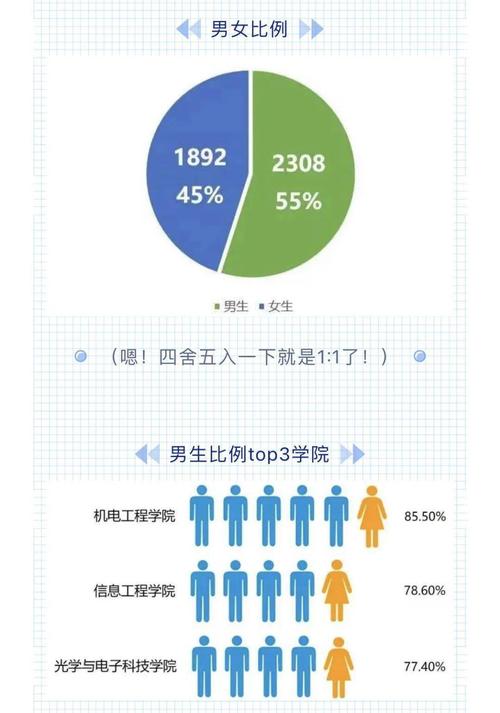 新生男女比例几乎接近1:1,男生比例top1是机电工程学院,女生比例top1