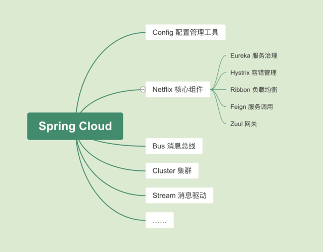 spring cloud架构