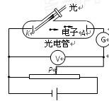在用如图所示的光电管研究光电效应的实验中,用某种频率的单色光a照射