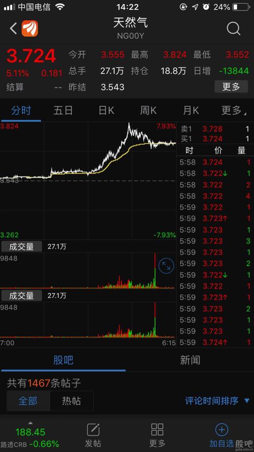 天然气 期货暴涨,周一燃气题材掀起涨停潮_长春燃气(600333)股吧_东方