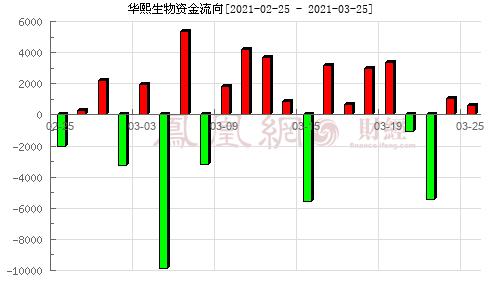 分析图 [每日更新](688363)资金流向:资金流入流出的分析只是一个参考