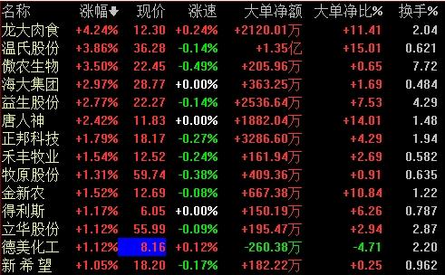 财经评论吧 正文   7月5日午后,猪肉概念股表现活跃,截至发稿,龙大