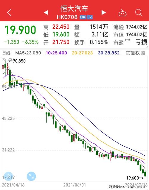 曾国内市值第一车企如今股价暴跌超过70%