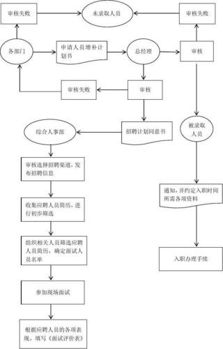 人事管理系统业务流程图