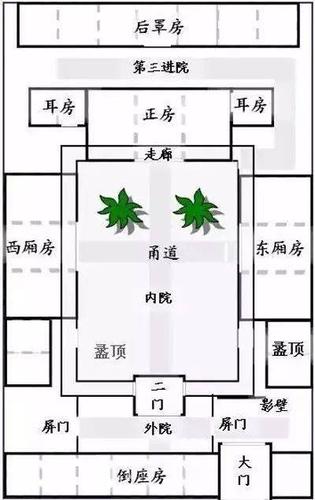 三进院落的四合院是明清最标准的四合院结构,布局最为合理,紧凑,是