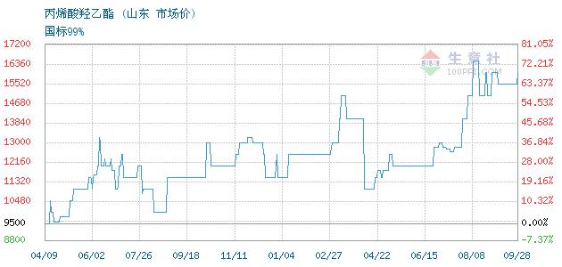 09月28日山东丙烯酸羟乙酯为15500元