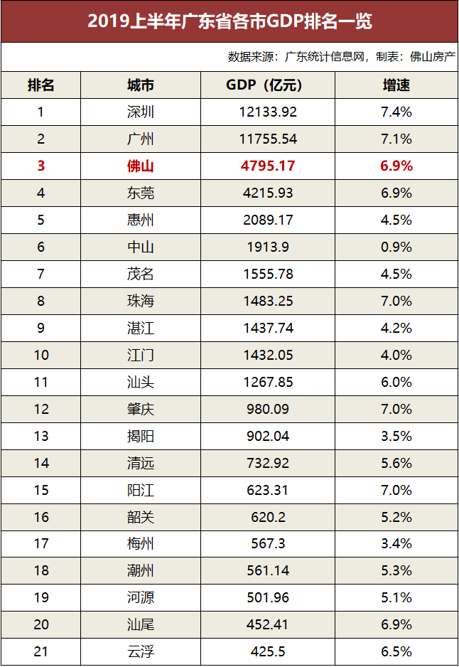 佛山gdp全国第17,全省前三!东莞在后猛追