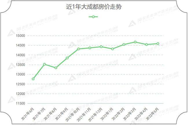 你关心的成都最新房价新鲜出炉再次环比涨08超稳
