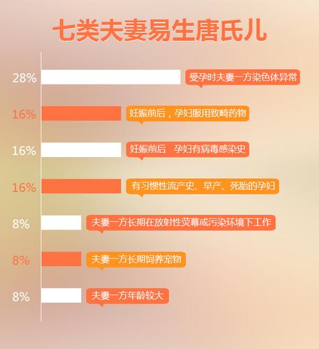 七类夫妻易生唐氏儿