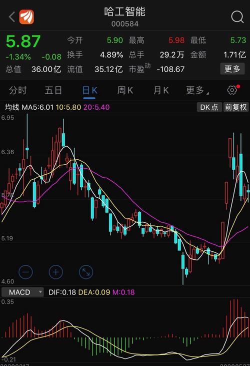 晚间个股把握:哈工智能000584明日可以潜伏把握上车机会,该股短期可以