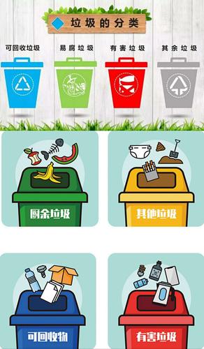 知道垃圾桶分为: 1,可回收垃圾 2,有害垃圾 3,厨余垃圾 4,不可回收