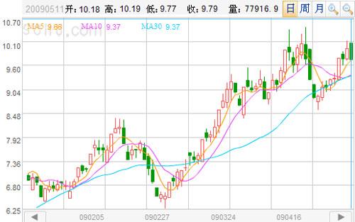 日k线走势图; 瑞宝棋牌怎么充值; 大唐电信公告称拟非公开发行a股股票