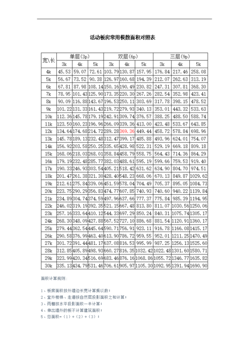 活动板房常用空数面积对照表及面积计算方法.doc
