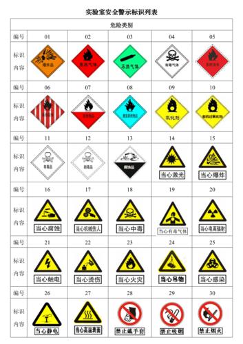 实验室安全警示标识列表