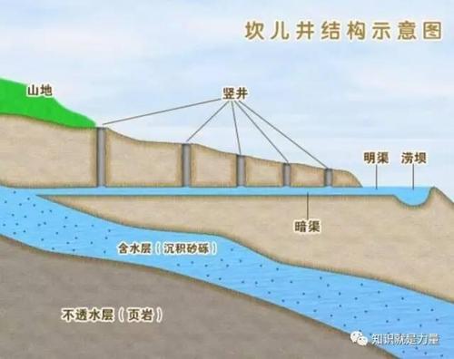 新疆历史悠久的坎儿井构造原理