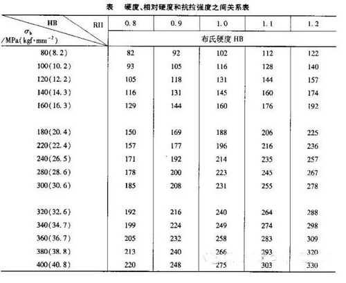 将灰铸铁的一些力学性能如抗拉强度(σb),屈服强度(σb),硬度(hb)等